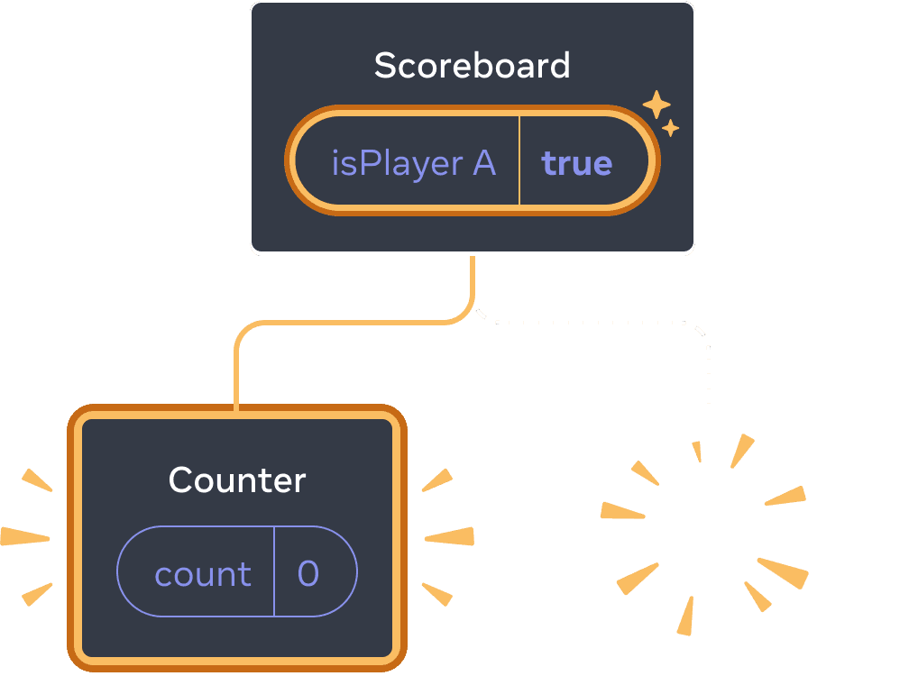 React コンポーネントツリーを表す図。親は 'Scoreboard' という名前であり isPlayerA という state ボックスの値は 'true' である。このボックスは黄色でハイライトされており、変更があったことを示している。左に子が追加されており、黄色でハイライトされている。新しい子は 'Counter' であり、'count' という state ボックスの値は 0 である。右の子は消失している。