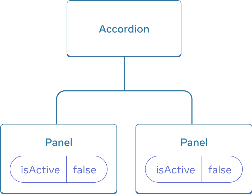 Accordion というラベルが付いた親と、Panel というラベルが付いた 2 つの子からなる 3 つのコンポーネントのツリーを示す図。両方の Panel コンポーネントには、false の値を持った isActive が含まれている。