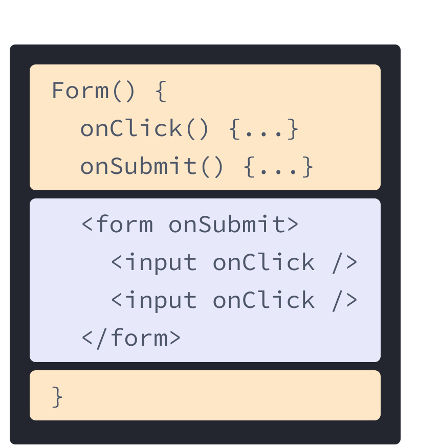 前述の例の HTML と JavaScript がミックスされた React コンポーネント。関数名は Form であり、onClick と onSubmit という 2 つのハンドラが含まれている（黄色）。ハンドラの後に HTML が続く（紫）。HTML 部分に、onClick プロパティの設定された input 要素がネストされている form 要素が含まれている。